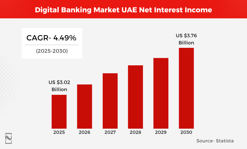 Digital Banking Market UAE Net Interest Income