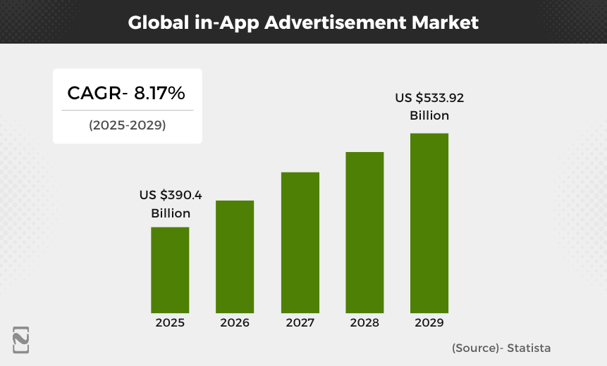 Global in-App Advertisement Market