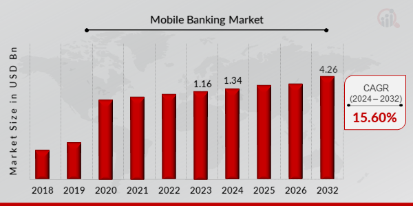 Mobile Banking Market Size, 2024-2032