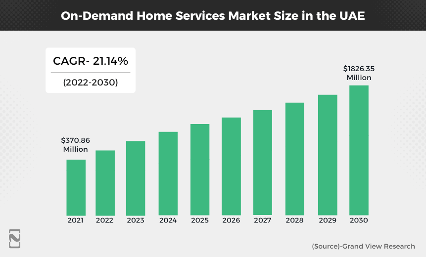 On-Demand Home Services Market Size in the UAE