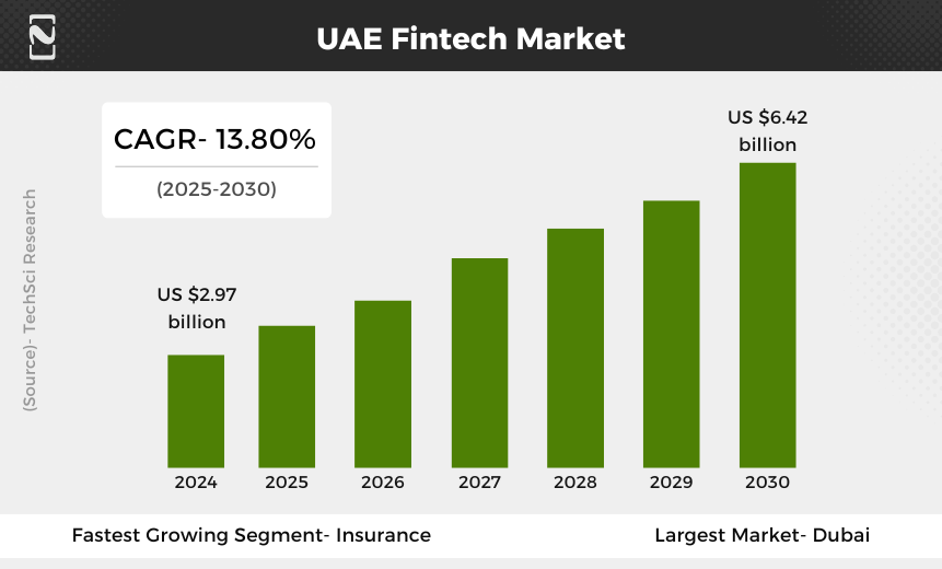 UAE Fintech Market Data