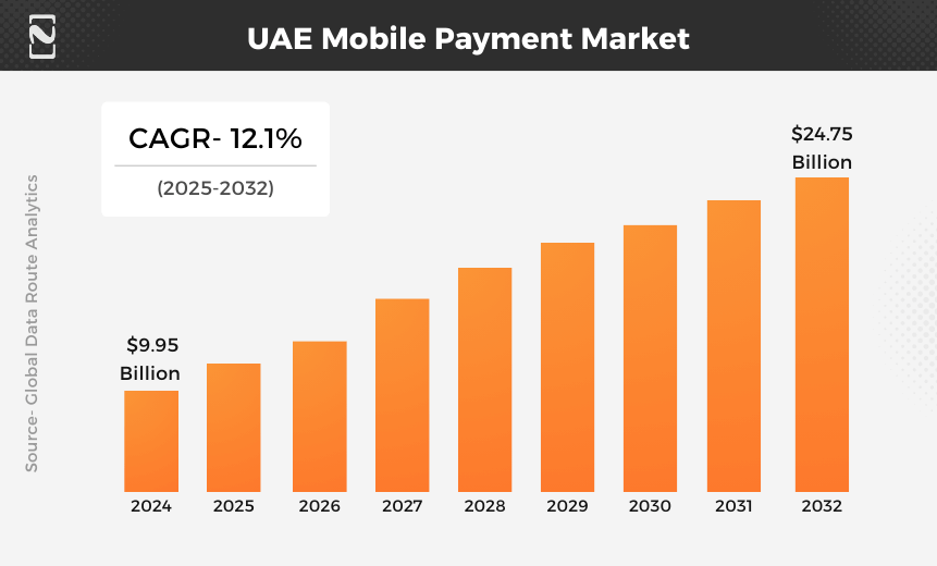 UAE Mobile Payment Market
