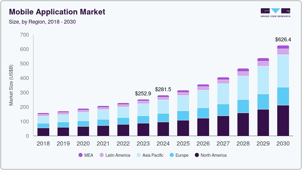 mobile application market