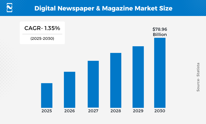 Digital Newspaper & Magazine Market Size