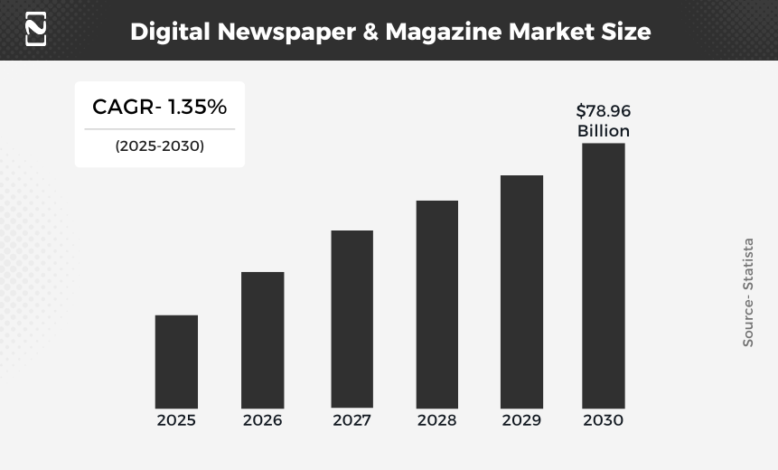 Digital Newspaper & Magazine Market Size