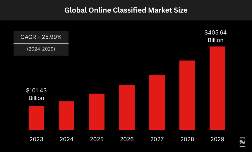 Online Global Classified Market Size
