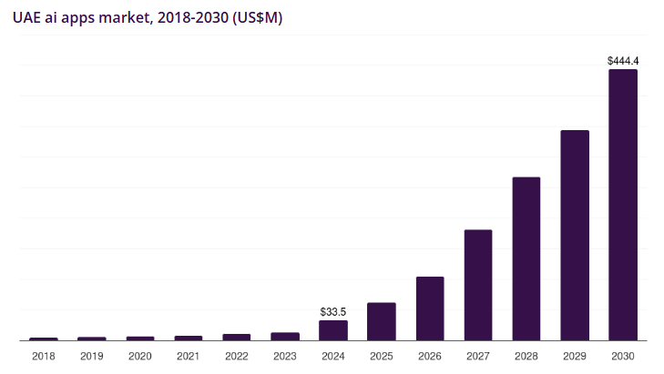 UAE AI Apps Market, 2018-2030 (US$M)