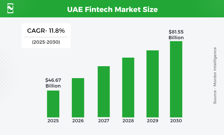UAE Fintech Market Size