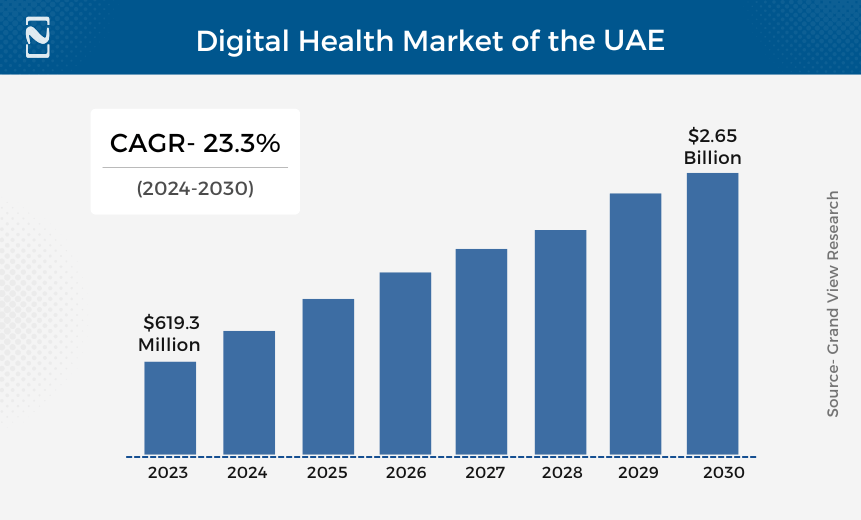 Digital Health Market of the UAE