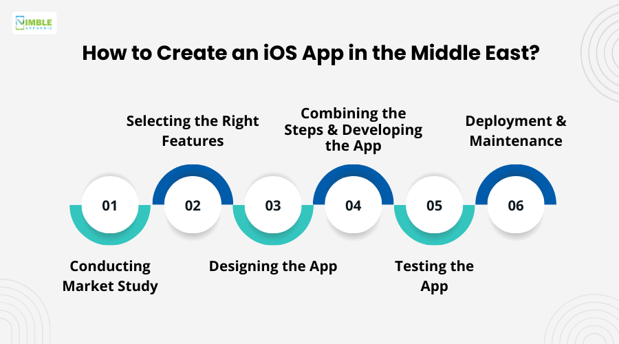 How to Create an iOS App in the Middle East