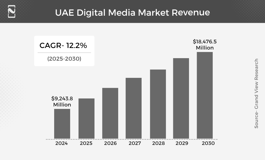 UAE Digital Media Market Revenue