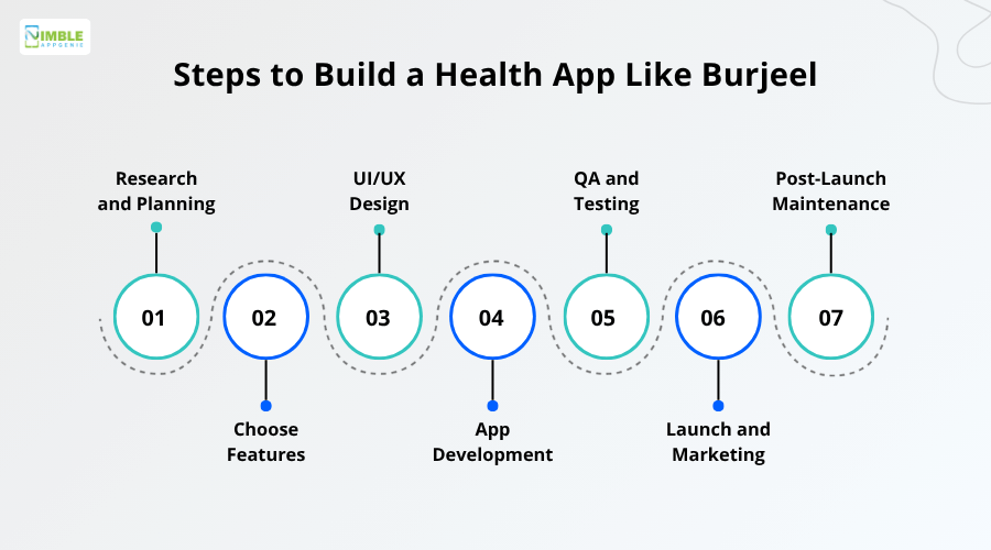Steps to Build a Health App Like Burjeel