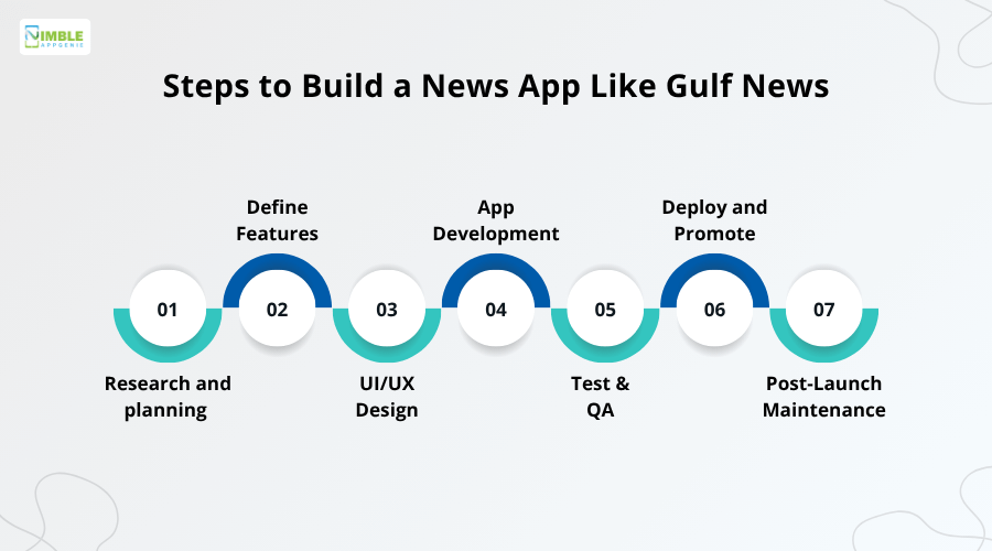 Steps to Build a News App Like Gulf News