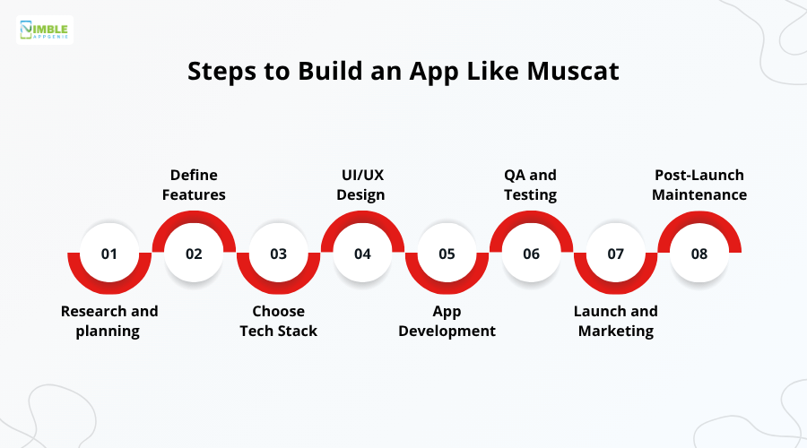 Steps to Build an App Like Muscat