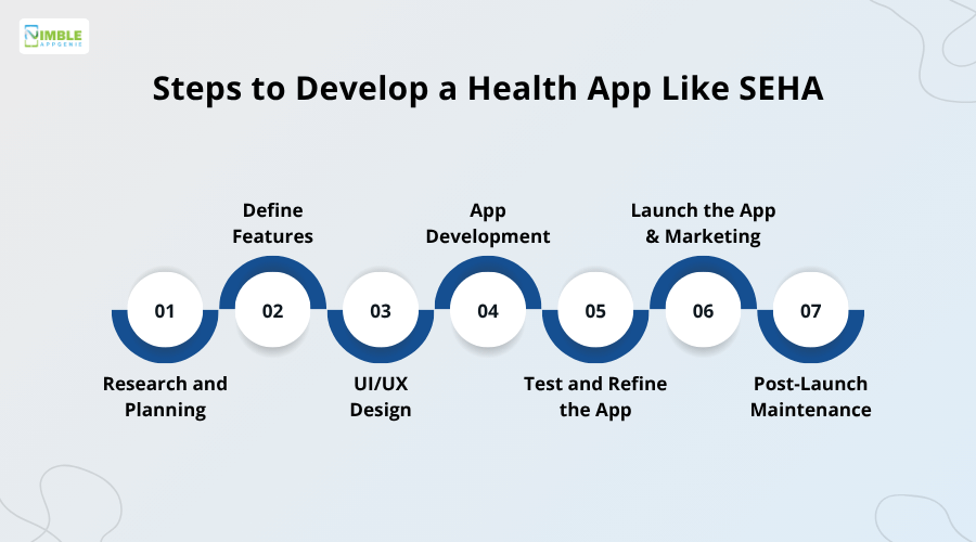 Steps to Develop a Health App Like SEHA