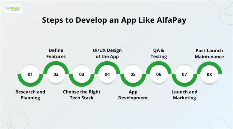Steps to Develop an App Like AlfaPay