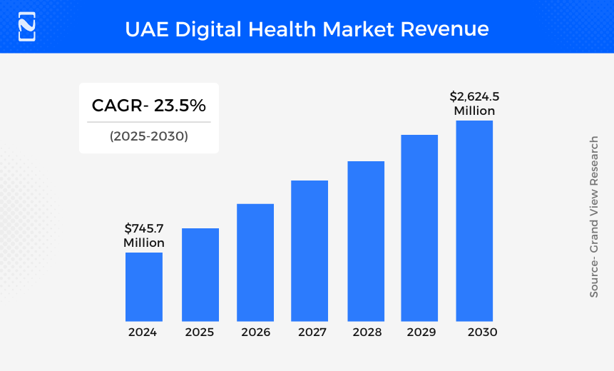 UAE Digital Health Market Revenue