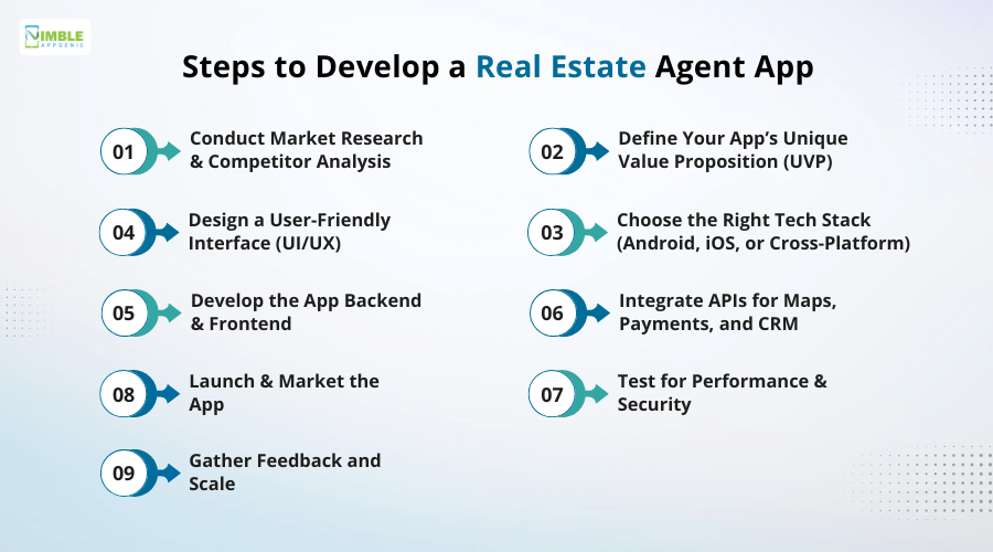Steps to Develop a Real Estate Agent App