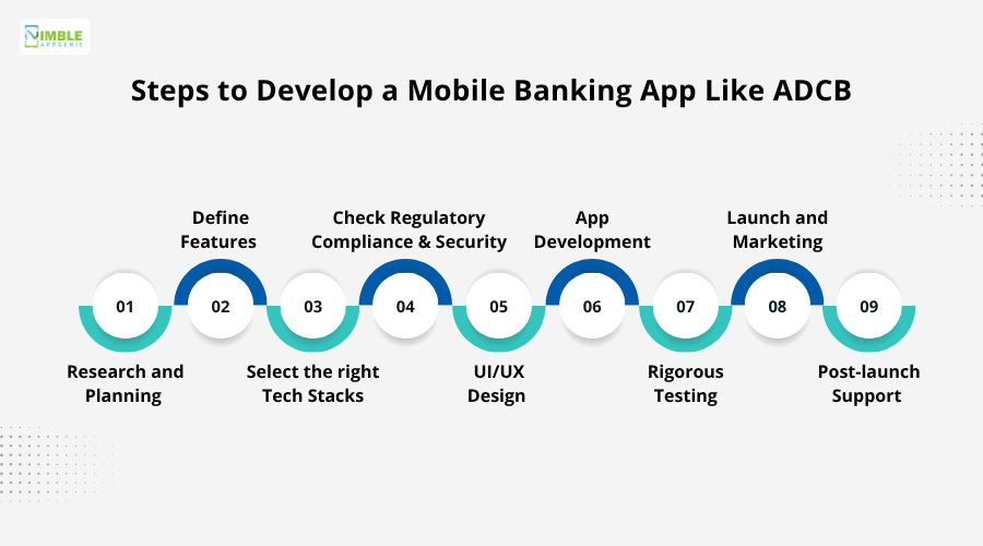 Steps to develop a mobile banking app like ADCB plus