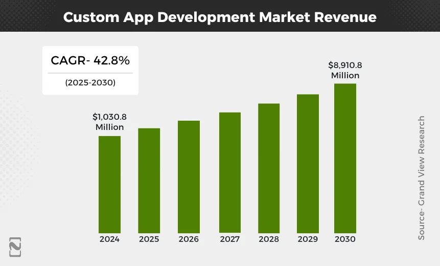 Custom Mobile App Development Market Revenue
