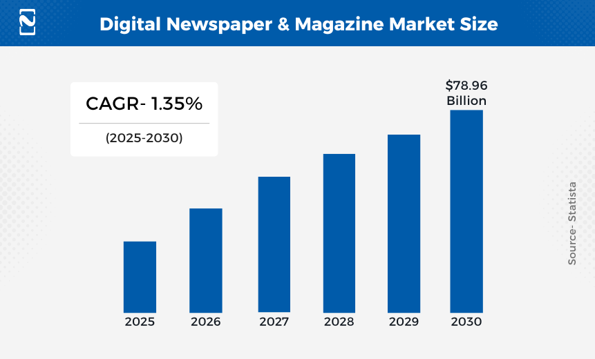 Digital Newspaper & Magazine Market Size