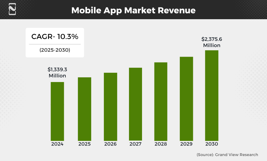 Mobile App Market Revenue