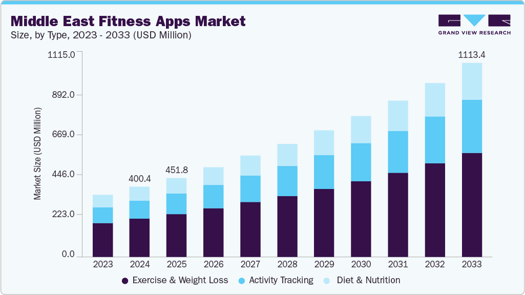 Middle East Fitness Apps Market Size