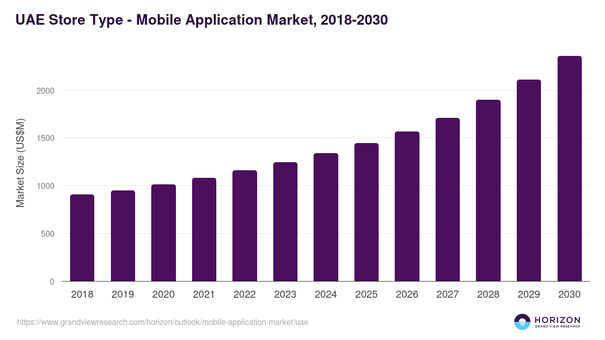 Mobile App Market Size