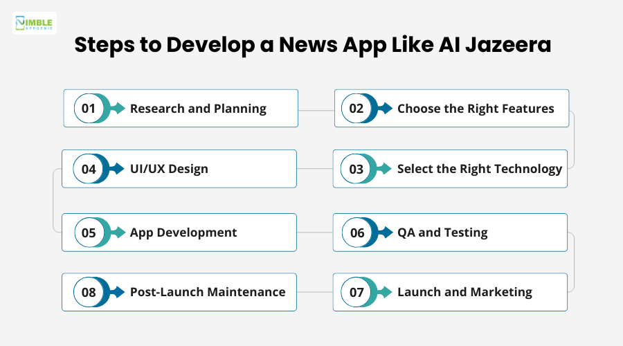 Steps to Develop a News App Like AI Jazeera